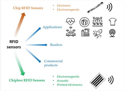 rfid sensor monitoring|rfid sensor meaning.